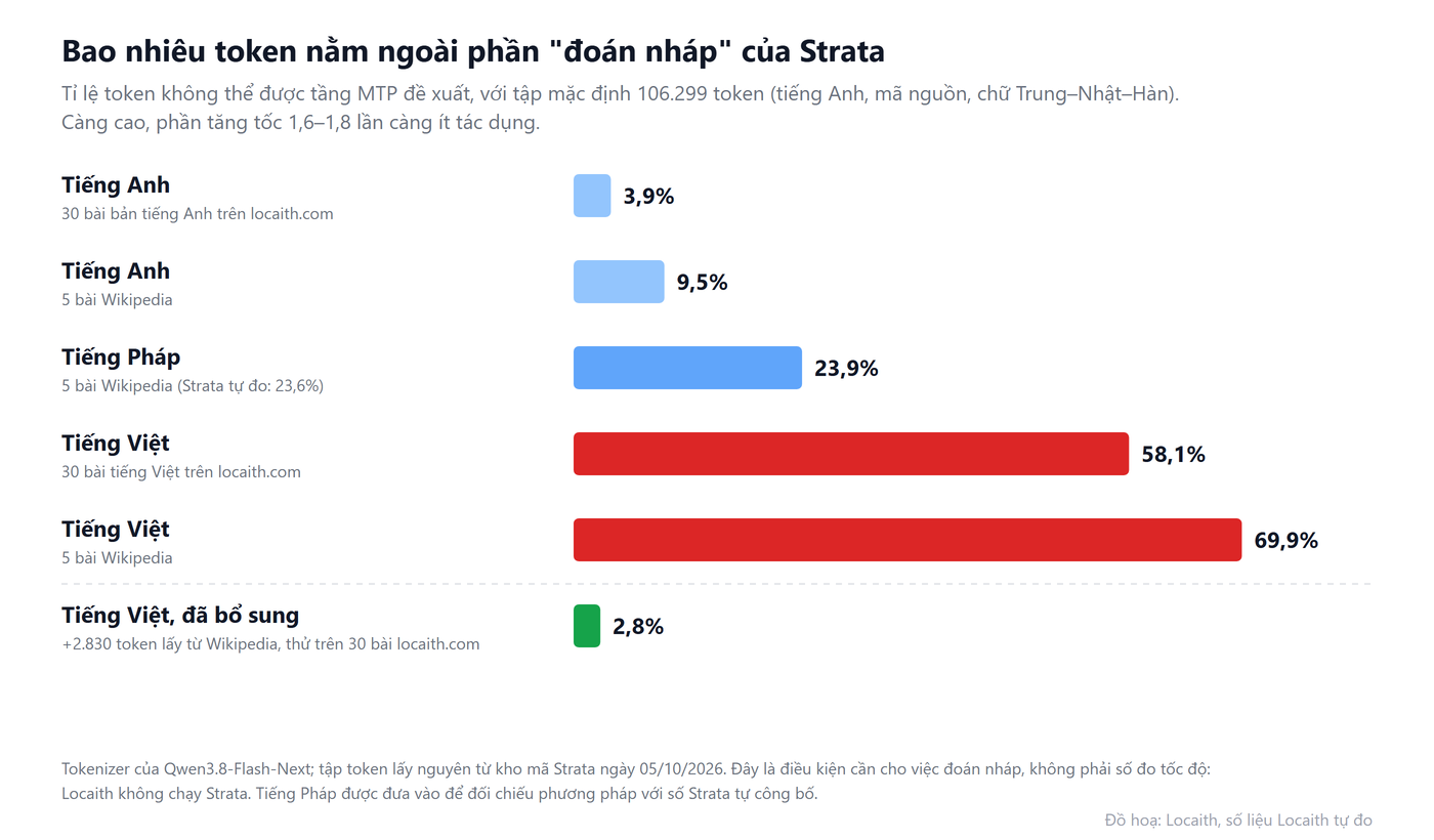 Biểu đồ cột của Locaith: tỉ lệ token nằm ngoài tập đoán nháp mặc định của Strata là 3,9% và 9,5% với tiếng Anh, 23,9% với tiếng Pháp, 58,1% và 69,9% với tiếng Việt, và 2,8% với tiếng Việt sau khi bổ sung 2.830 token
